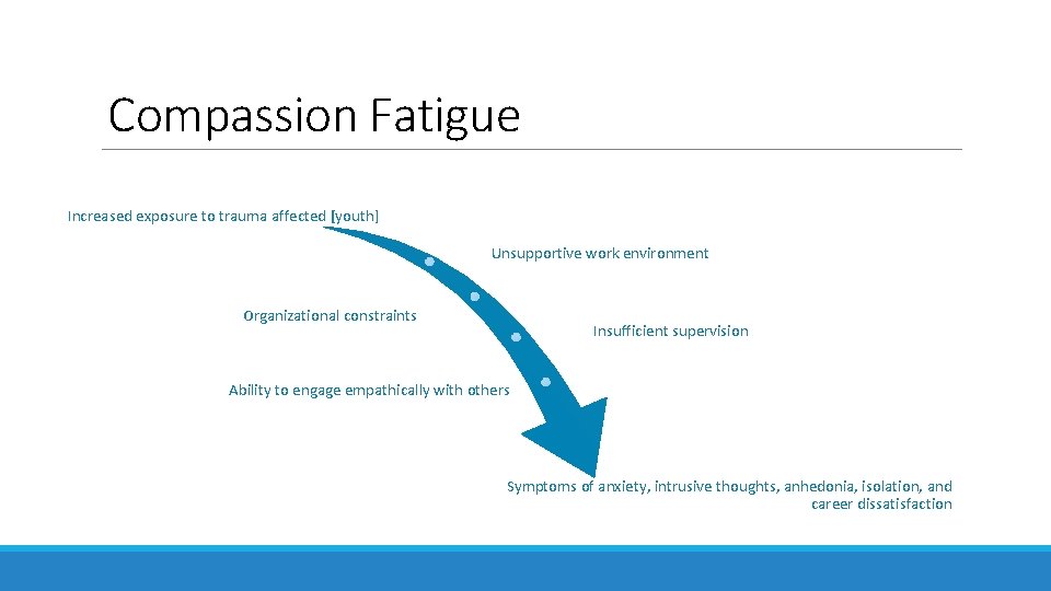 Compassion Fatigue Increased exposure to trauma affected [youth] Unsupportive work environment Organizational constraints Insufficient