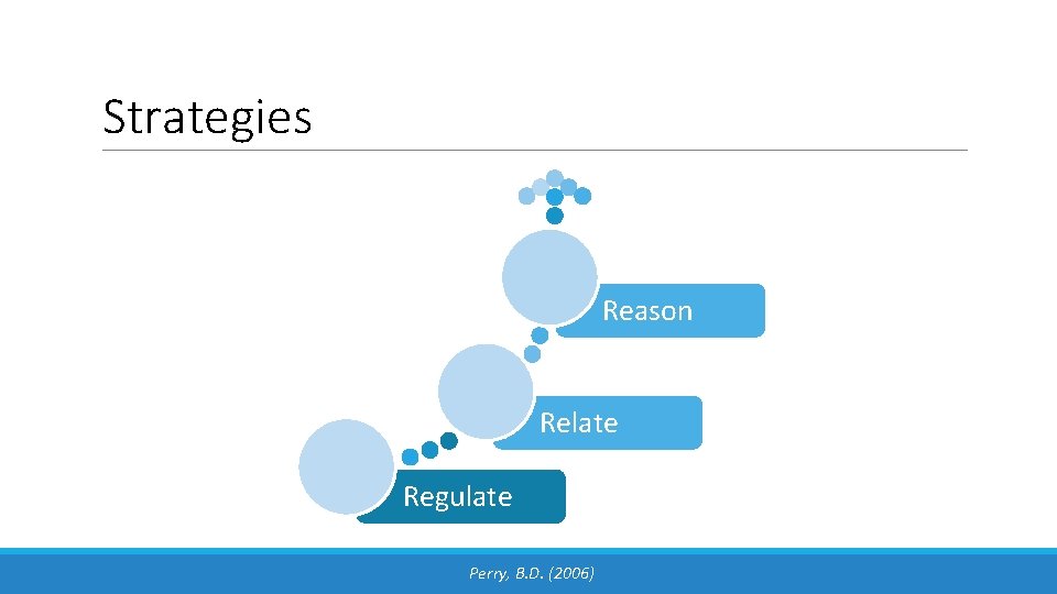 Strategies Reason Relate Regulate Perry, B. D. (2006) 