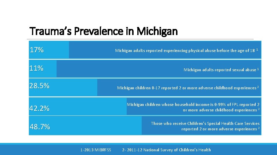 Trauma’s Prevalence in Michigan 17% Michigan adults reported experiencing physical abuse before the age