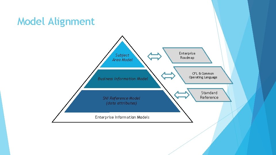 Model Alignment Subject Area Model Business Information Model SNI Reference Model (data attributes) Enterprise