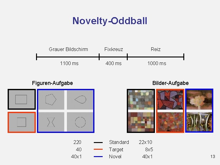 Novelty-Oddball Grauer Bildschirm Fixkreuz Reiz 1100 ms 400 ms 1000 ms Figuren-Aufgabe 220 40
