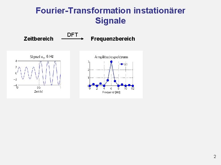 Fourier-Transformation instationärer Signale Zeitbereich DFT Frequenzbereich , 6 Hz 2 