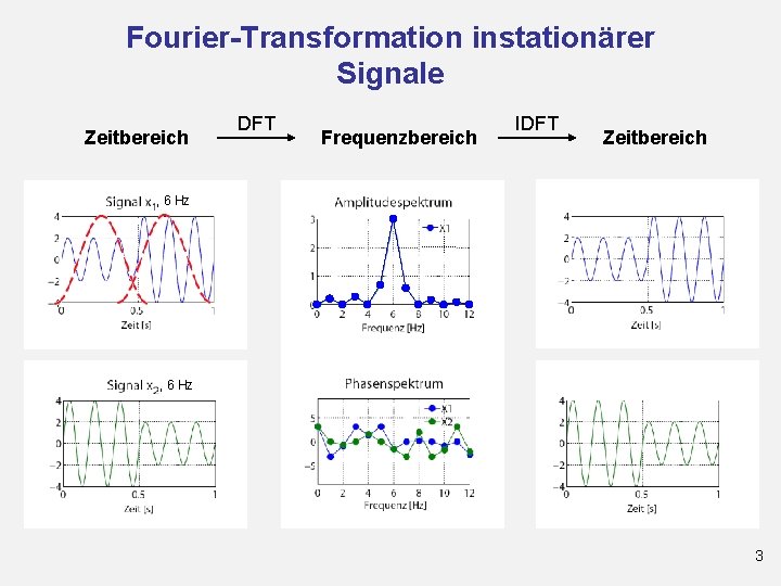 Fourier-Transformation instationärer Signale Zeitbereich DFT Frequenzbereich IDFT Zeitbereich , 6 Hz 3 