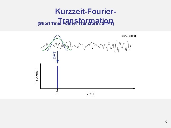Frequenz f Frequenz Kurzzeit-Fourier. Transformation (Short Time Fourier Transform, STFT) t Zeit t 6