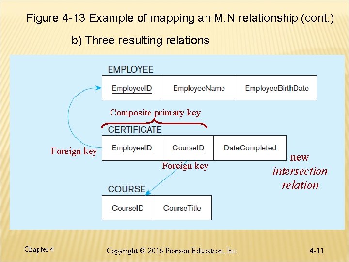 Figure 4 -13 Example of mapping an M: N relationship (cont. ) b) Three Figure 4 -13 Example of mapping an M: N relationship (cont. ) b) Three