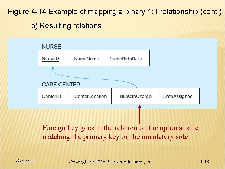 Figure 4 -14 Example of mapping a binary 1: 1 relationship (cont. ) b) Figure 4 -14 Example of mapping a binary 1: 1 relationship (cont. ) b)