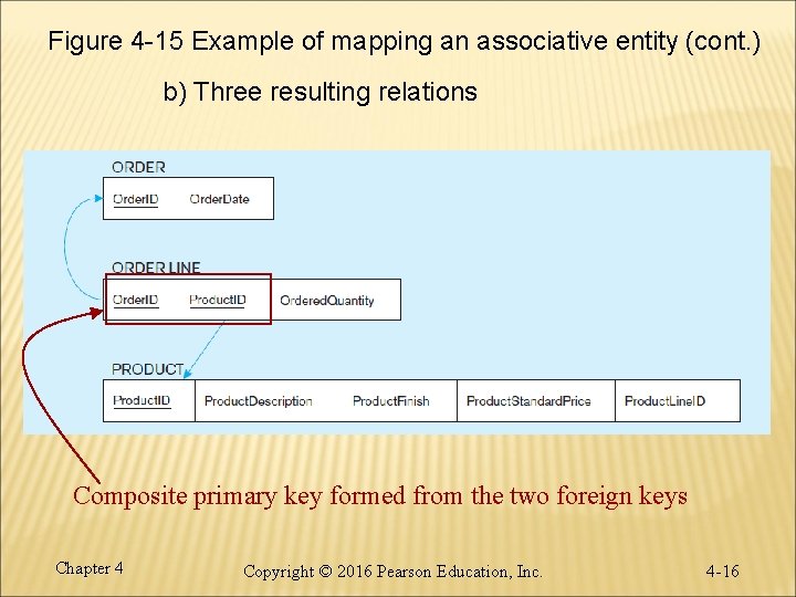 Figure 4 -15 Example of mapping an associative entity (cont. ) b) Three resulting Figure 4 -15 Example of mapping an associative entity (cont. ) b) Three resulting
