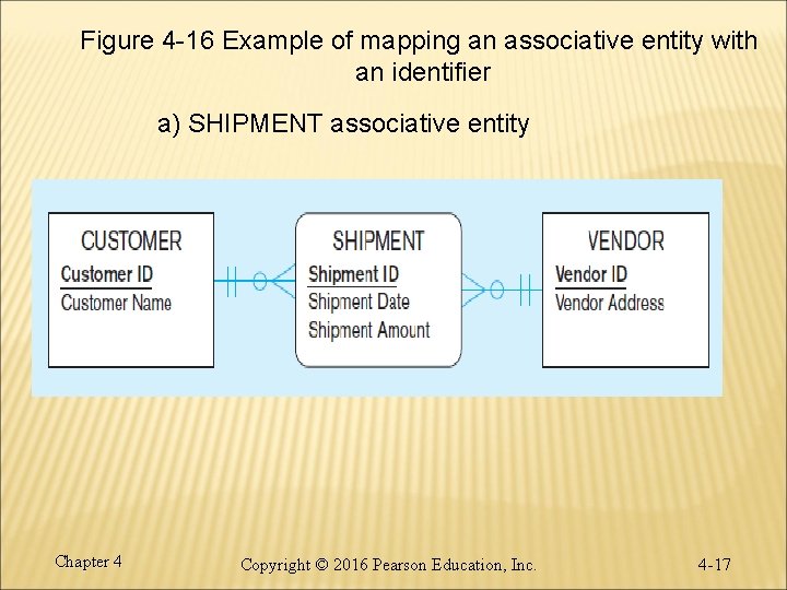 Figure 4 -16 Example of mapping an associative entity with an identifier a) SHIPMENT Figure 4 -16 Example of mapping an associative entity with an identifier a) SHIPMENT