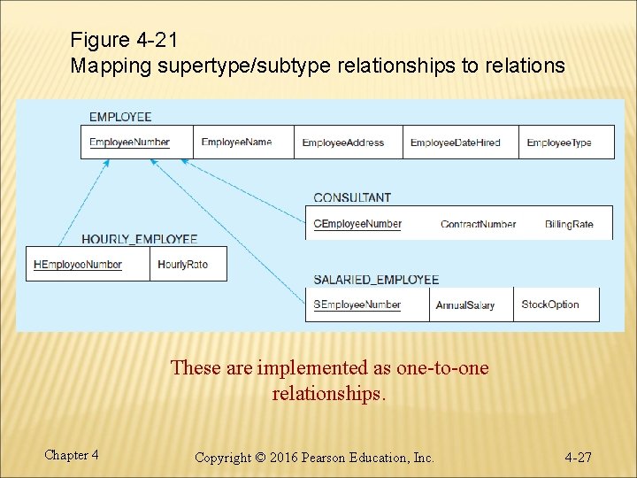 Figure 4 -21 Mapping supertype/subtype relationships to relations These are implemented as one-to-one relationships. Figure 4 -21 Mapping supertype/subtype relationships to relations These are implemented as one-to-one relationships.