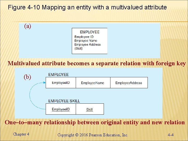 Figure 4 -10 Mapping an entity with a multivalued attribute (a) Multivalued attribute becomes Figure 4 -10 Mapping an entity with a multivalued attribute (a) Multivalued attribute becomes