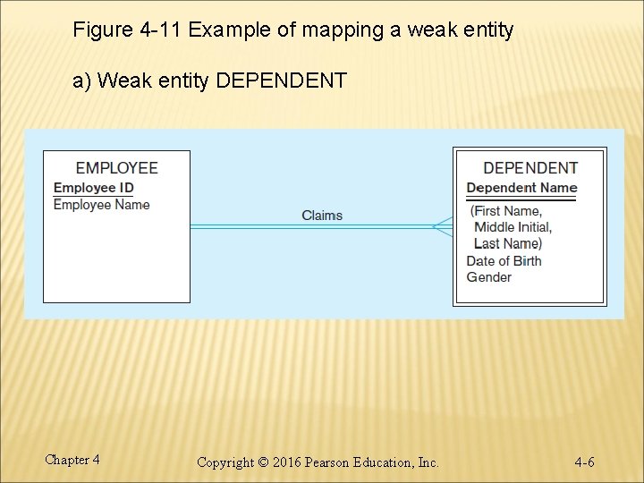 Figure 4 -11 Example of mapping a weak entity a) Weak entity DEPENDENT Chapter Figure 4 -11 Example of mapping a weak entity a) Weak entity DEPENDENT Chapter