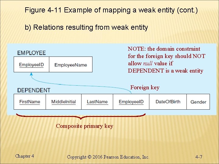Figure 4 -11 Example of mapping a weak entity (cont. ) b) Relations resulting Figure 4 -11 Example of mapping a weak entity (cont. ) b) Relations resulting