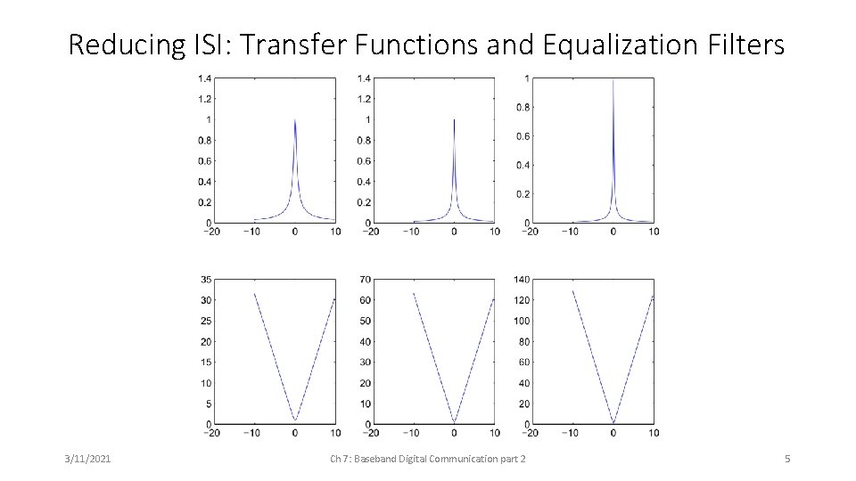 Reducing ISI: Transfer Functions and Equalization Filters 3/11/2021 Ch 7: Baseband Digital Communication part