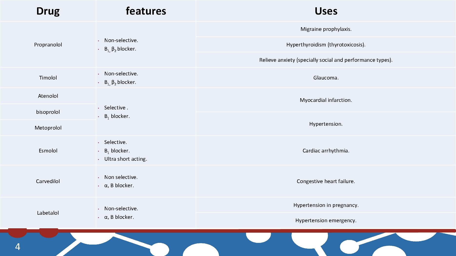 Drug features Uses Migraine prophylaxis. Propranolol • • Non-selective. Β 1, β 2 blocker.