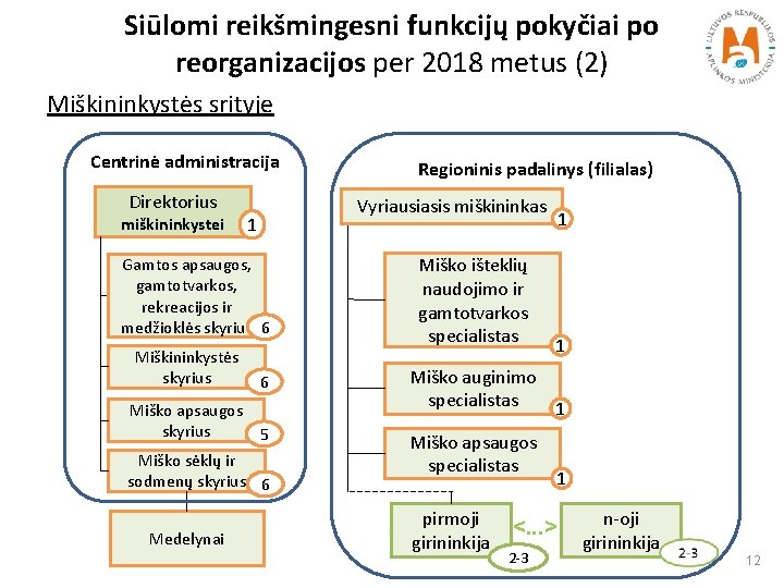 Siūlomi reikšmingesni funkcijų pokyčiai po reorganizacijos per 2018 metus (2) Miškininkystės srityje Centrinė administracija