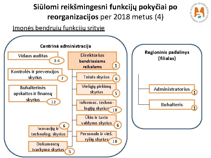 Siūlomi reikšmingesni funkcijų pokyčiai po reorganizacijos per 2018 metus (4) Įmonės bendrųjų funkcijų srityje