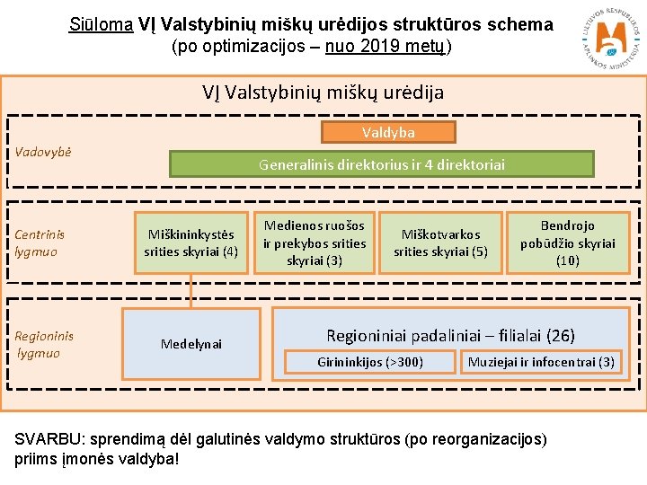 Siūloma VĮ Valstybinių miškų urėdijos struktūros schema (po optimizacijos – nuo 2019 metų) VĮ