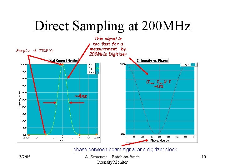 Direct Sampling at 200 MHz This signal is too fast for a measurement by