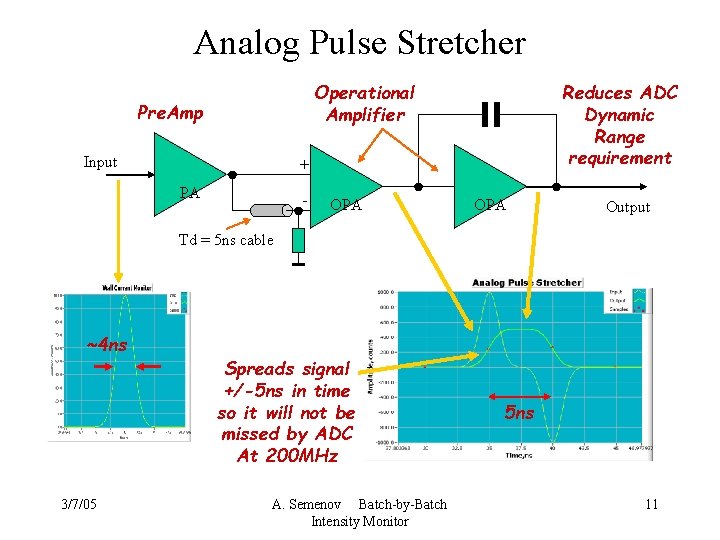 Analog Pulse Stretcher Operational Amplifier Pre. Amp Input Reduces ADC Dynamic Range requirement +