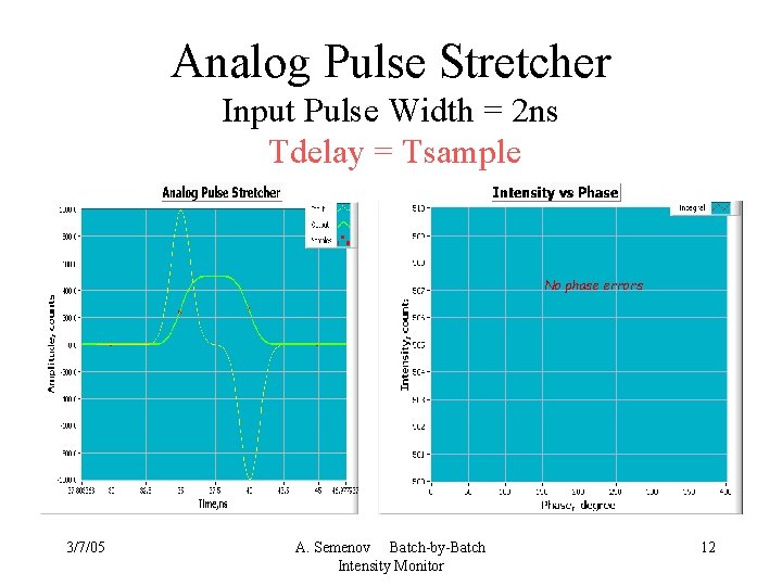 Analog Pulse Stretcher Input Pulse Width = 2 ns Tdelay = Tsample No phase