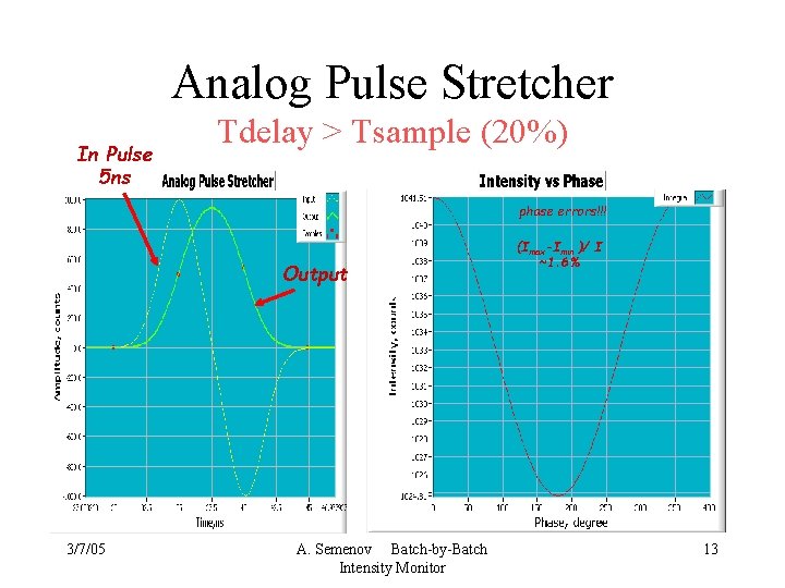 Analog Pulse Stretcher In Pulse 5 ns Tdelay > Tsample (20%) phase errors!!! Output