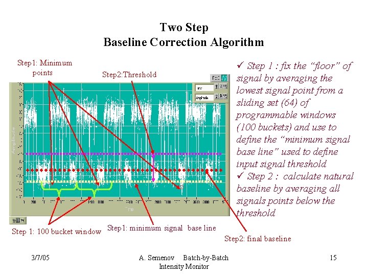 Two Step Baseline Correction Algorithm Step 1: Minimum points Step 2: Threshold Step 1: