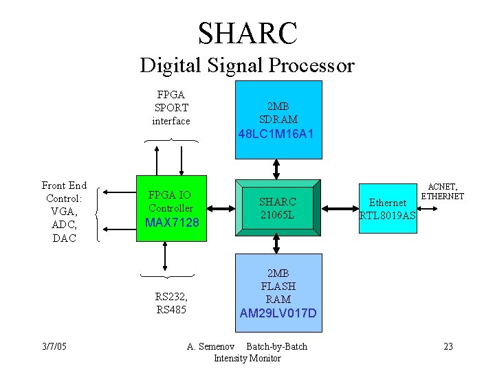 SHARC Digital Signal Processor FPGA SPORT interface Front End Control: VGA, ADC, DAC FPGA