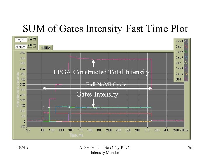 SUM of Gates Intensity Fast Time Plot FPGA Constructed Total Intensity Full Nu. MI