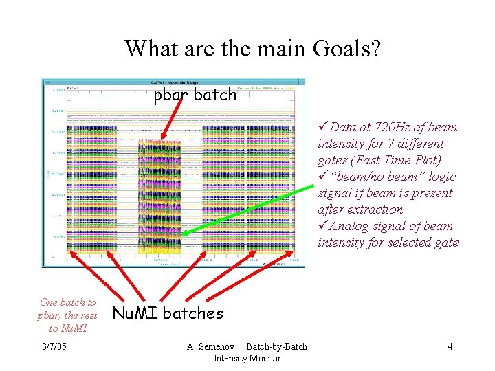 What are the main Goals? pbar batch üData at 720 Hz of beam intensity