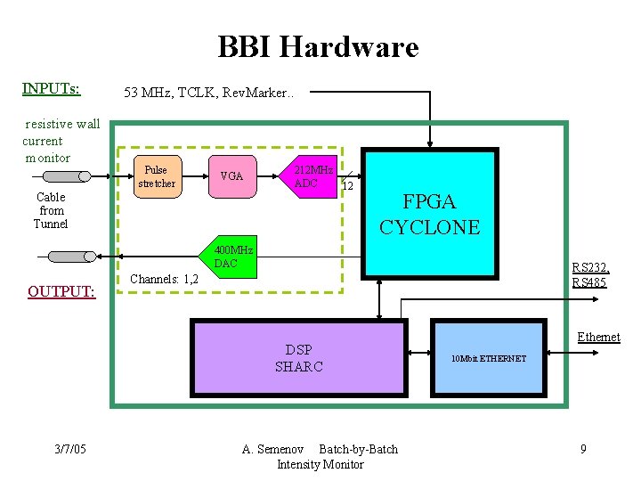 BBI Hardware INPUTs: resistive wall current monitor 53 MHz, TCLK, Rev. Marker. . Pulse