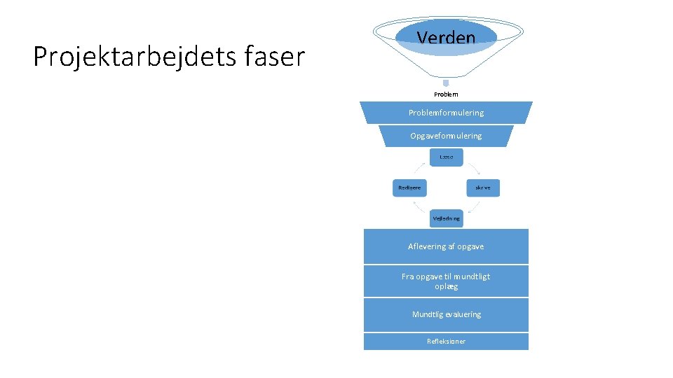 Projektarbejdets faser Verden Problemformulering Opgaveformulering Aflevering af opgave Fra opgave til mundtligt oplæg Mundtlig