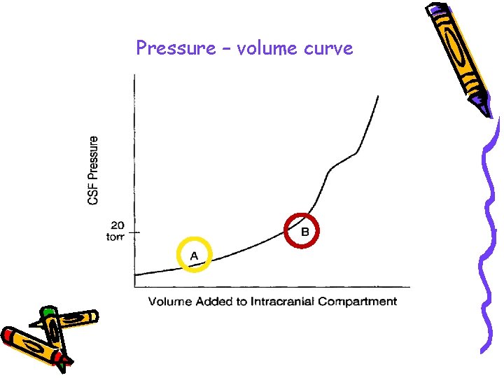 Pressure – volume curve 