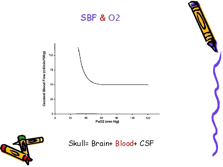 SBF & O 2 Skull= Brain+ Blood+ CSF 