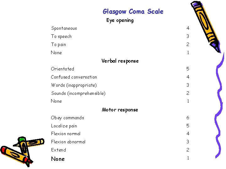 Glasgow Coma Scale Eye opening Spontaneous 4 To speech 3 To pain 2 None
