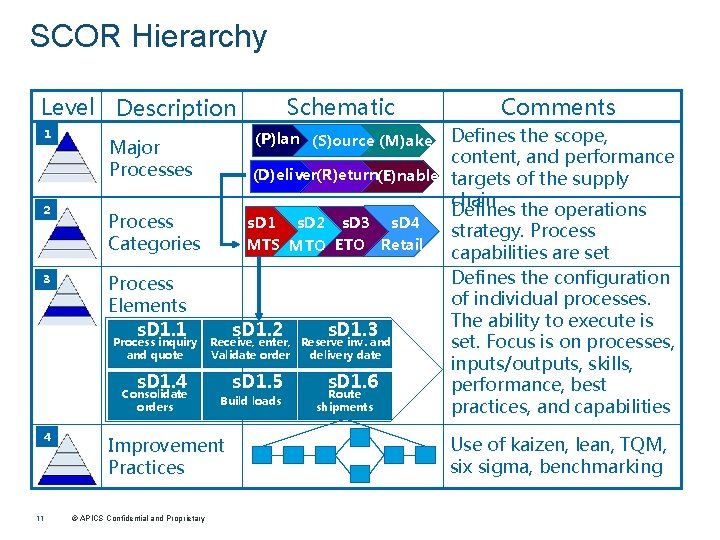 SCOR Hierarchy Level Description 1 2 3 4 11 Schematic Comments Defines the scope,