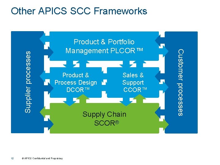 12 Product & Portfolio Management PLCOR™ Product & Process Design DCOR™ © APICS Confidential