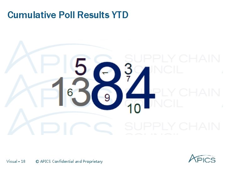 Cumulative Poll Results YTD Visual • 18 © APICS Confidential and Proprietary 