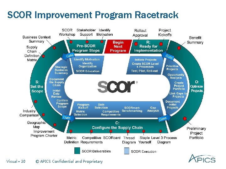 SCOR Improvement Program Racetrack Visual • 20 © APICS Confidential and Proprietary 