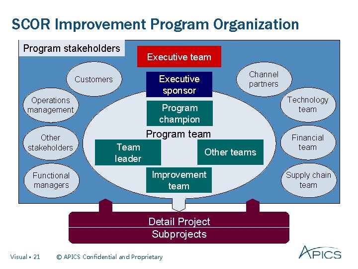 SCOR Improvement Program Organization Program stakeholders Operations management Functional managers Channel partners Executive sponsor