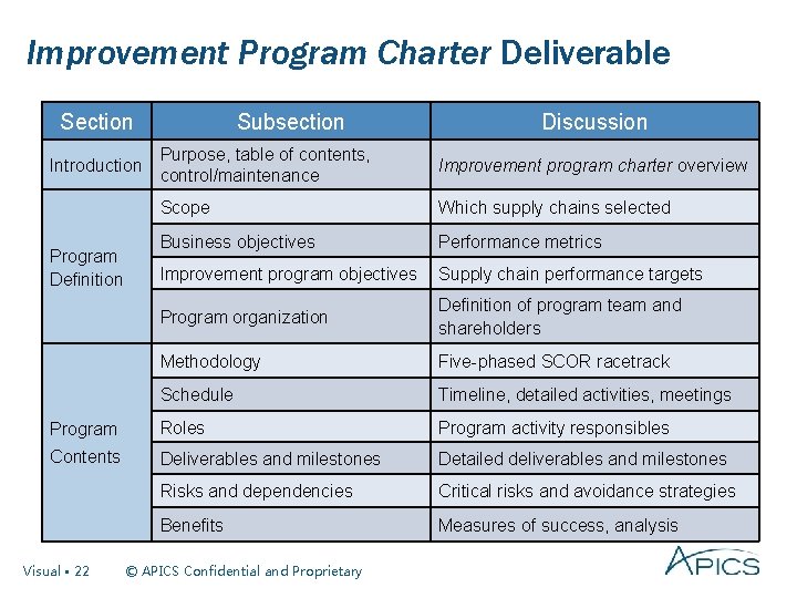 Improvement Program Charter Deliverable Section Subsection Discussion Purpose, table of contents, control/maintenance Improvement program