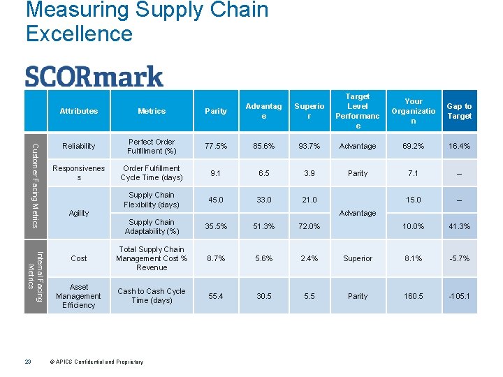 Measuring Supply Chain Excellence Customer Facing Metrics Internal Facing Metrics 23 Attributes Metrics Parity