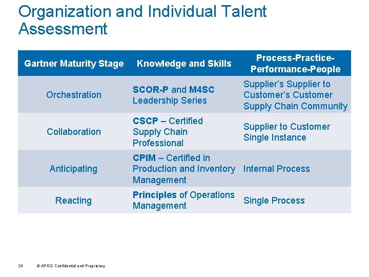 Organization and Individual Talent Assessment Gartner Maturity Stage 24 Knowledge and Skills Process-Practice. Performance-People