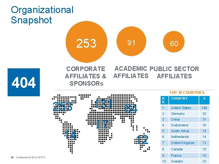 Organizational Snapshot 253 404 CORPORATE AFFILIATES & SPONSORs 60 ACADEMIC PUBLIC SECTOR AFFILIATES TOP