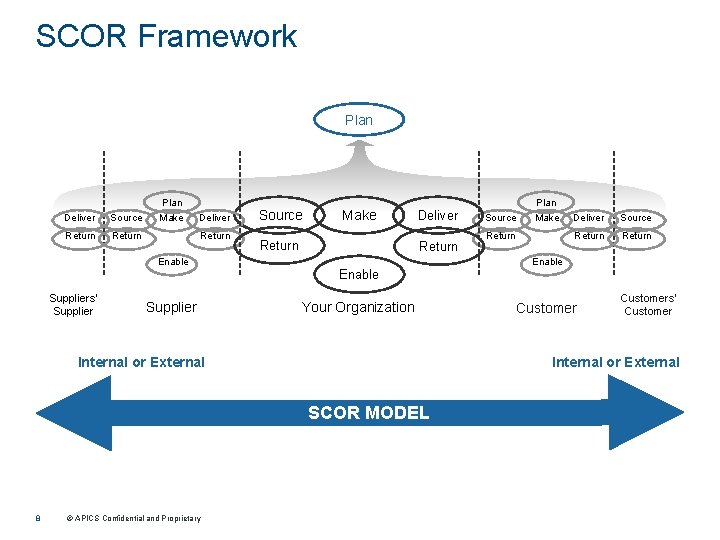 SCOR Framework Plan Deliver Source Return Plan Make Deliver Return Source Make Return Deliver