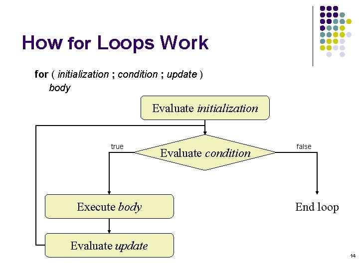 How for Loops Work for ( initialization ; condition ; update ) body Evaluate How for Loops Work for ( initialization ; condition ; update ) body Evaluate
