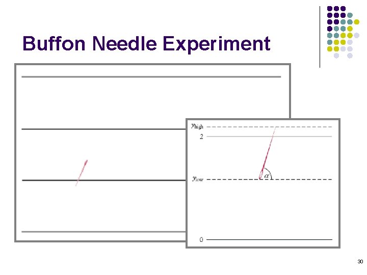 Buffon Needle Experiment 30 Buffon Needle Experiment 30