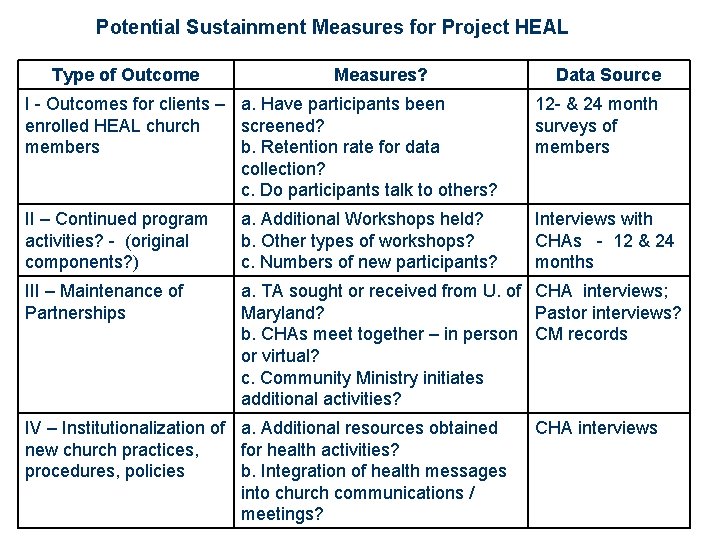 Potential Sustainment Measures for Project HEAL Type of Outcome Measures? Data Source I -