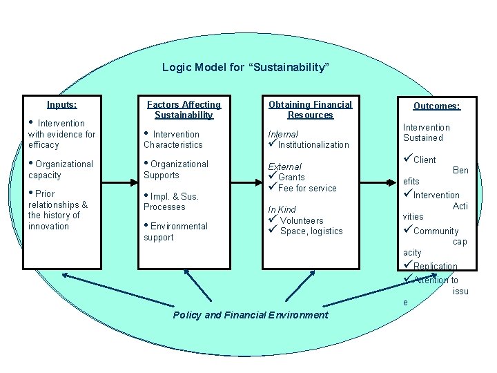 Logic Model for “Sustainability” Inputs: • Factors Affecting Sustainability Intervention with evidence for efficacy