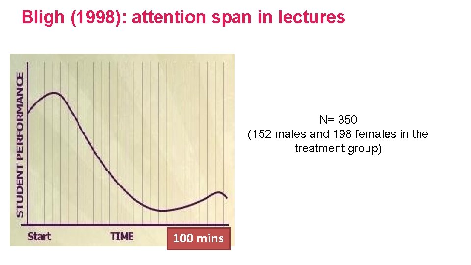 Bligh (1998): attention span in lectures N= 350 (152 males and 198 females in