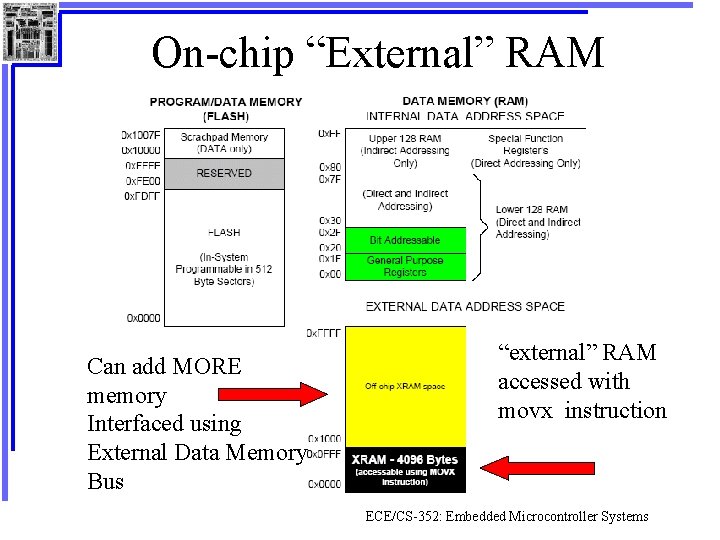 On-chip “External” RAM Can add MORE memory Interfaced using External Data Memory Bus “external”